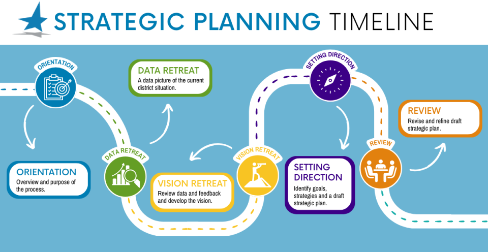 Strategic Plan Timeline